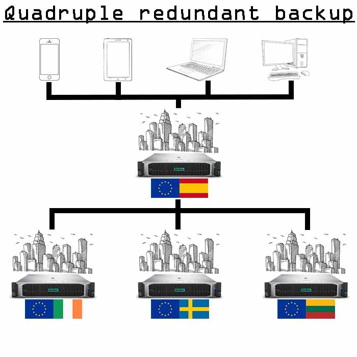 4x còpies de seguretat de 5 Gb